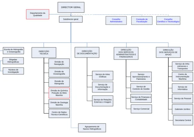 Figura 2  – Organização do Instituto Hidrográfico com identificação das unidades orgânicas abordadas na  dissertação 