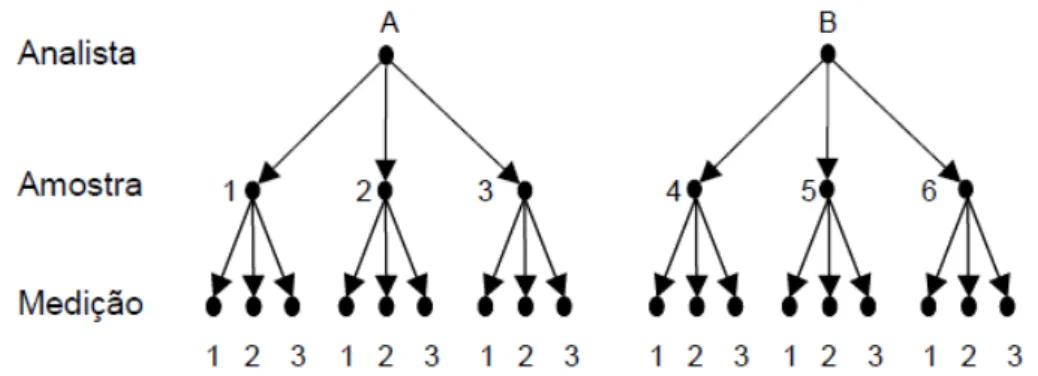 Figura 19 – Modelo hierárquico com os fatores Operador e Amostra (Fonte: Domenech