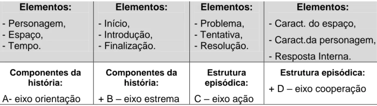 Tabela 2. Representação da estrutura narrativa: elementos, eixos e quadrado narrativo