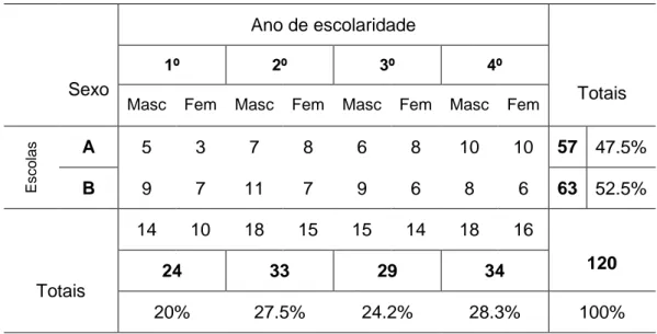 Tabela 3. Participantes por escola, ano de escolaridade e sexo. 