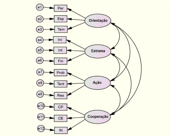 Figura  5.  Modelo  teórico  hipotético  (de  primeira  ordem)  para  análise  da  estrutura  do  texto  narrativo