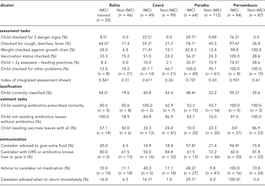 Table 5 shows that health facilities that were included in this survey had a good supply of essential oral drugs (a score of 1.0 was given to facilities with all essential drugs), with the index being significantly higher in facilities in which IMCI had be