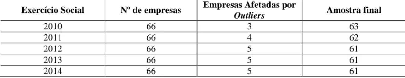 Tabela 1 – Impacto dos Outliers nas amostras anuais 