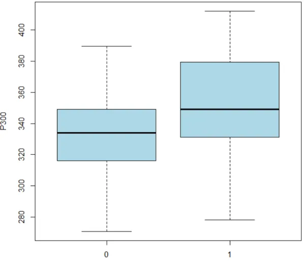 FIGURA 3 – Comparação das latências de P300 entre os grupos HIV (n = 34)  e  controle  (n  =  80)