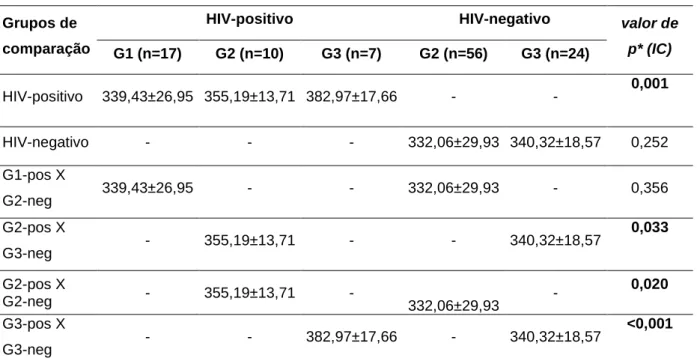 TABELA 4 – Comparação da latência do P300 por faixa etária G1 (50-59 anos), G2  (60-69 anos) e G3 ( ≥  70 anos) entre grupos HIV-positivo (n=34) e HIV-negativo  (n=80) 