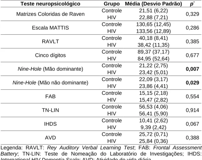 TABELA 5 - Análise comparativa dos resultados dos testes neuropsicológicos entre  o grupo controle e HIV 