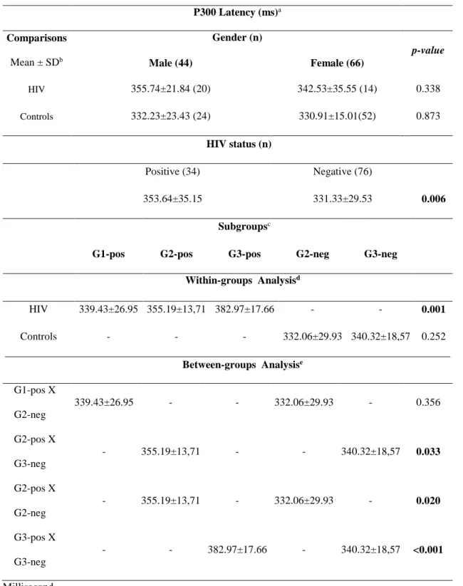 Table 2 - Comparison of P300 latency in the group with HIV (n=34) and without HIV (n=76) according to  gender and age subgroups
