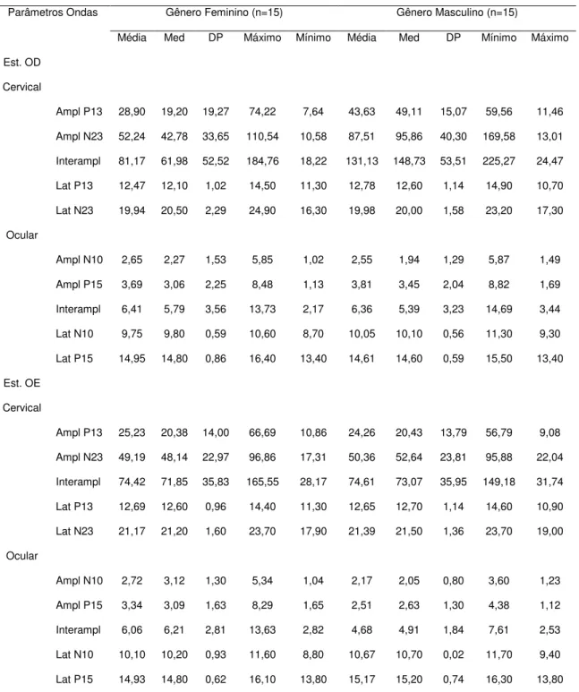 Tabela  2.  Medidas  de  tendência  central,  dispersão  e  posição  para  latência  (ms)  e  amplitude  (µV)  para  o  VEMP  ocular  e 