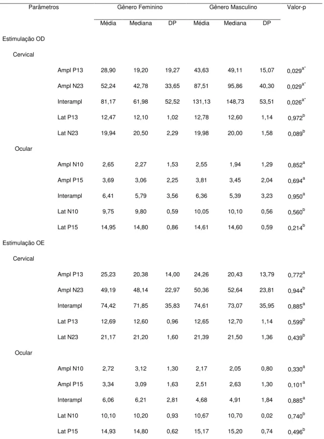 Tabela  6.  Comparação  entre  os  gêneros  feminino  e  masculino  para  latência  (ms)  e  amplitude  (µV)  para  o  VEMP  ocular  e 