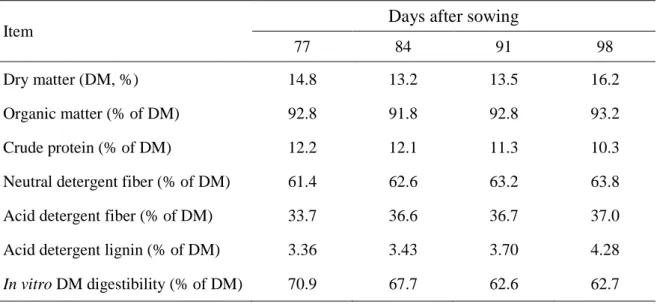 Table  1  -  Chemical  composition  and  in  vitro  dry  matter  digestibility  of  a  brown  midrib  mutant sorghum-sudangrass hybrid harvested at different maturities 