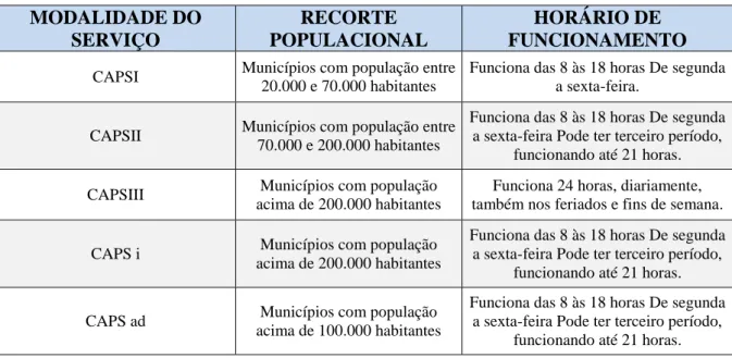 Tabela  1  -  Modalidade  do  Serviço,  Recorte  Populacional  e  Horário  de  Funcionamento