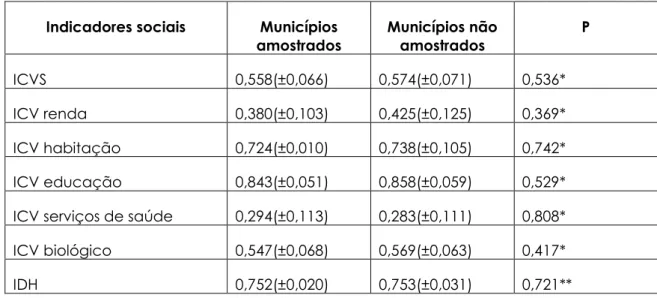 Tabela  1.  Distribuição  proporcional  da  amostra,  segundo  unidades  amostrais  primárias, região adjacente à Belo Horizonte, Minas Gerais, 2009