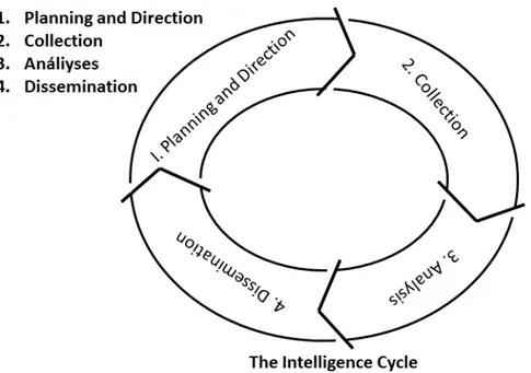 Figura 1: Ciclo de inteligência competitiva.  Fonte: Kahaner, 1996, p. 44. 