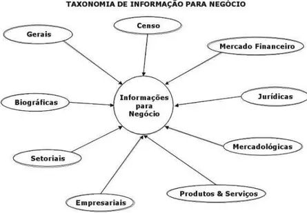 Figura 3 - Taxonomia de classificação de Fontes de Informação para Negócios (BRANDÃO, 2004)