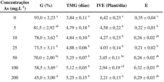 Tabela  1:  Medidas  de  germinação  (média  ±  erro  padrão)  das  sementes  de  Baccharis  dracunculifolia