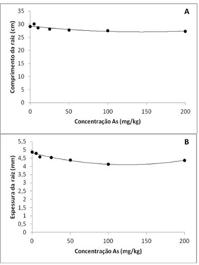 Tabela 2: Análise de regressão de parâmetros de crescimento em Baccharis dracunculifolia sob 