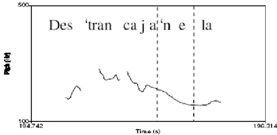 Figura 12:  Curva de F0 para o enunciado “destranca a janela” produzido como uma ordem