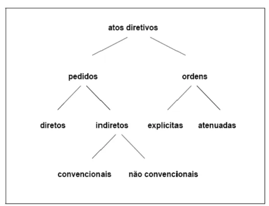 Figura 6: Divisão dos atos diretivos de ordem e pedido segundo L E  B ERRE  (2007)