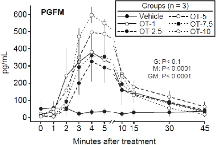 Figure 2.1. Mean ± SEM concentrations of PGF2α metabolite (PGFM) from Minutes 0 to 45  (Minute 0 = bolus treatment) in a vehicle and oxytocin-treated (OT) groups (e.g., OT-1 = OT  at 1.0 IU/mare)