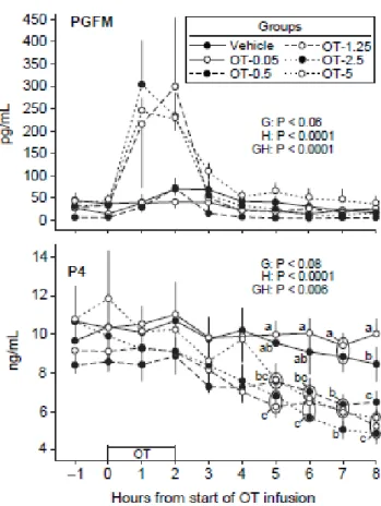 Figure 2.2. Mean ± SEM concentrations of PGF2α metabolite (PGFM) and progesterone (P4)  at hourly intervals in a vehicle (n = 8) and oxytocin-treated (OT) groups (n = 4/group) at the  indicated dose (e.g., OT-0.5 = OT at 0.5 IU/100 kg)