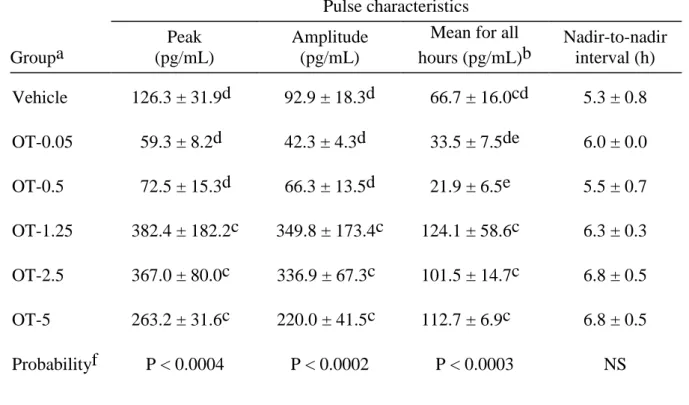Table  2.1.  Mean  ±  SEM  for  pulse  characteristics  of  PGFM  pulses  during  an  8  h  period  of  hourly sampling in mares in vehicle and OT-treated groupsa