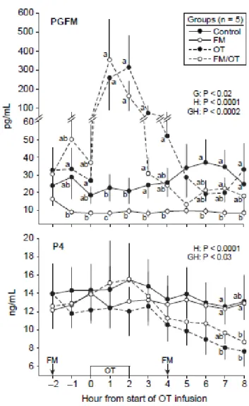 Figure 2.5. Mean ± SEM concentrations of PGF2α metabolite (PGFM) and progesterone (P4)  on  Day  13  in  control,  flunixin  meglumine  (FM),  oxytocin  (OT),  and  FM/OT  groups