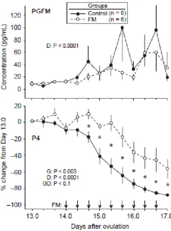 Figure 3.3. Mean ± SEM concentration of PGFM and percentage change from  Day 13.0 in  progesterone  (P4)  every  8  hours  from  Days  13.0  to  17.0