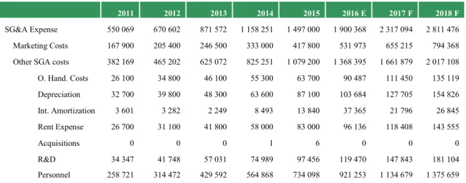 Table 5 - UA Historical and Forecasted SG&amp;A 