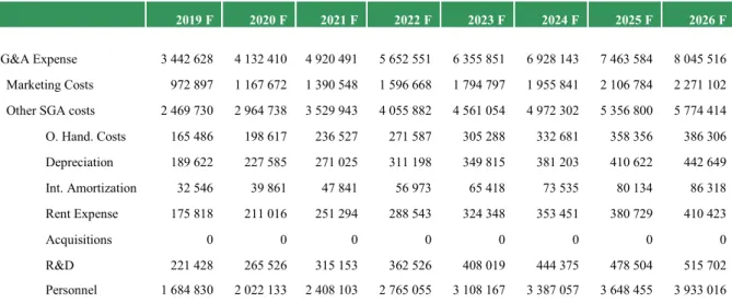 Table 6 – UA SG&amp;A Expenses Inputs