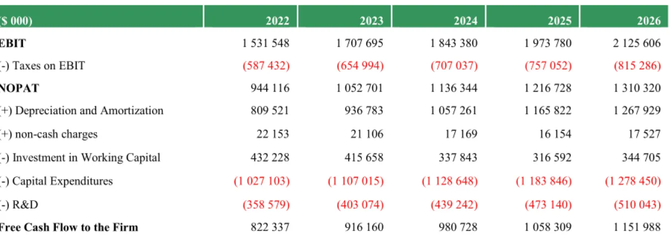 Table 8 - UA D&amp;A and Capital Expenditures Ratio Evolution 