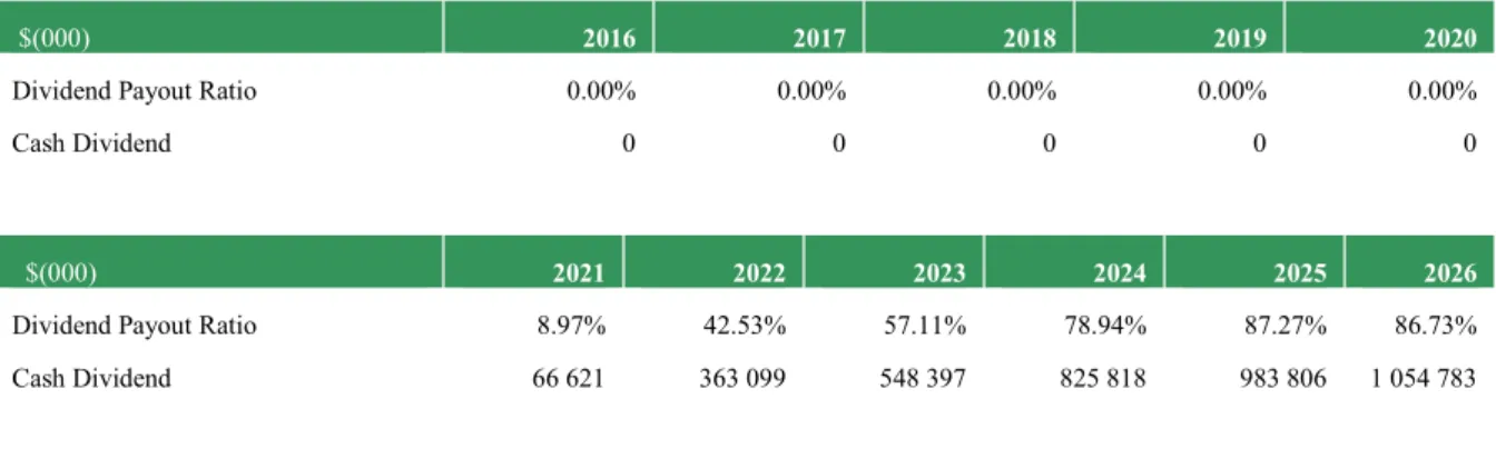 Table 15 - Dividend Payout Ratio and Dividends Evolution 