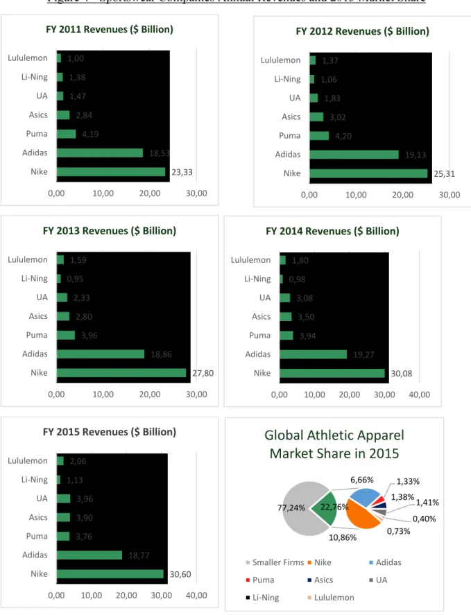 Figure 4 - Sportswear Companies Annual Revenues and 2015 Market Share