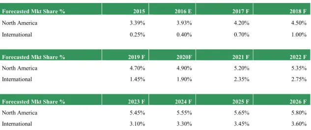 Table 24 - Forecasted UA's Market Share