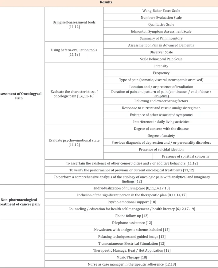 Table 1: Review results.