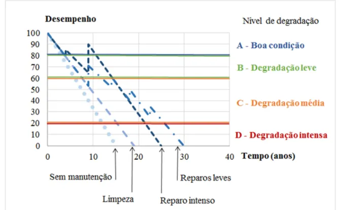 Figura 2.3 –– Relação entre estado de degradação e operação de manutenção em fachadas  (adaptado de Flores-Colen e Brito, 2010)