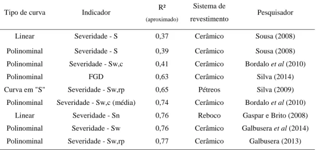 Tabela 2.4 – Coeficientes de correlação de curvas de degradação obtidas em estudos. 
