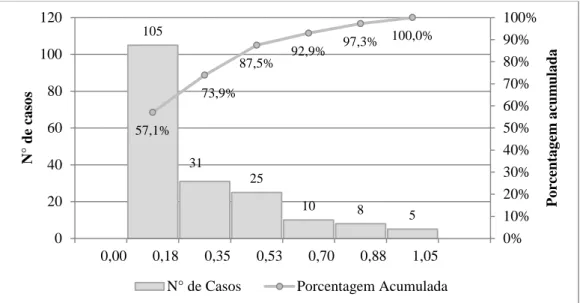 Figura 4.2 – Histograma de frequência de ocorrência e porcentagem acumulada do FD Total