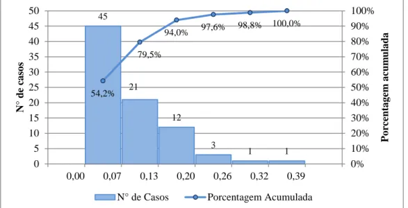 Figura 4.3 – Histograma de frequência de ocorrência e porcentagem acumulada do FD Total