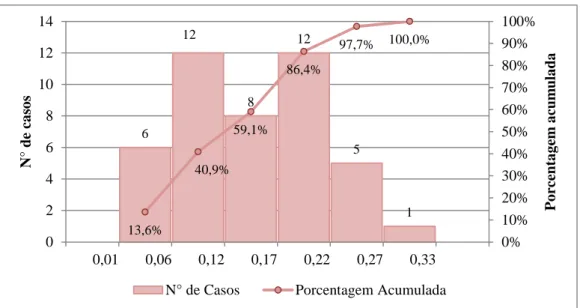 Figura 4.4 – Histograma de frequência de ocorrência e porcentagem acumulada do FD Total das 44 amostras com idades entre 15 e 25 anos