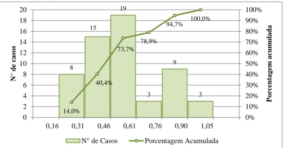 Figura 4.5 – Histograma de frequência de ocorrência e porcentagem acumulada do FD Total