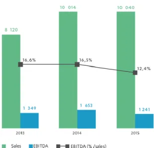 Fig. 9 - Insulation Cork business unit performance  Source: Corticeira Amorim, Annual Report 2015 