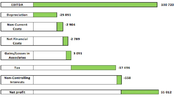 Fig. 14 - Net profit composition of Corticeira Amorim  Source: Corticeira Amorim, Annual Report 2015 