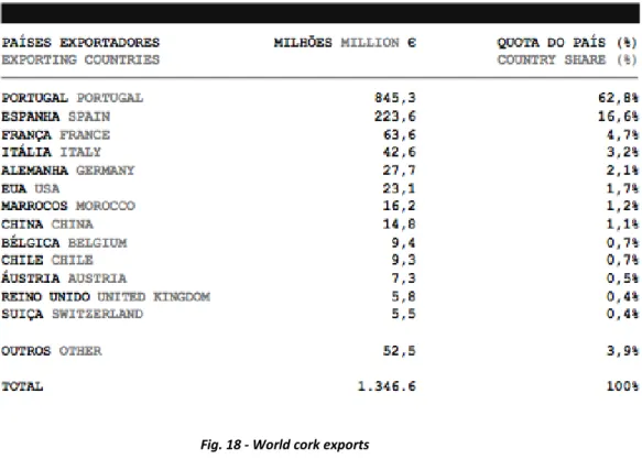 Fig. 18 - World cork exports  Source: APCOR, yearbook 2015 