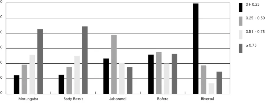Figure 1 shows the distribution of family in- in-come for children studied in the 4 per capita  min-imum wage categories in the five municipalities.