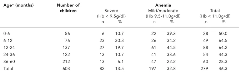 Table 3 shows the adjusted parameters in the logistic regression model for anemia. After adjusting the model, it was observed that the risk of anemia by age was increased and that children from 6 to 12 months of age showed an increased risk (OR = 5.35; 95%