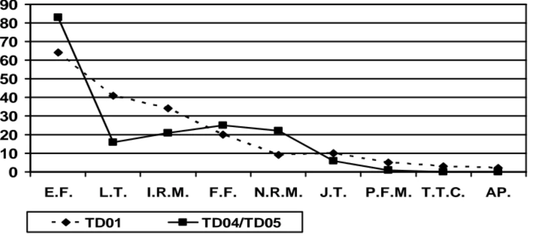 Gráfico 1: CATEGORIA “TEMA”   - Sobre o que os alunos escrevem