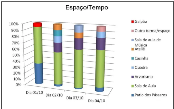 GRÁFICO 3  – Espaço/Tempo Outubro  Fonte: Dados produzidos pela autora.