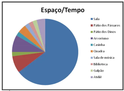 GRÁFICO 4  – Espaço/Tempo  Fonte: Dados produzidos pela autora. 