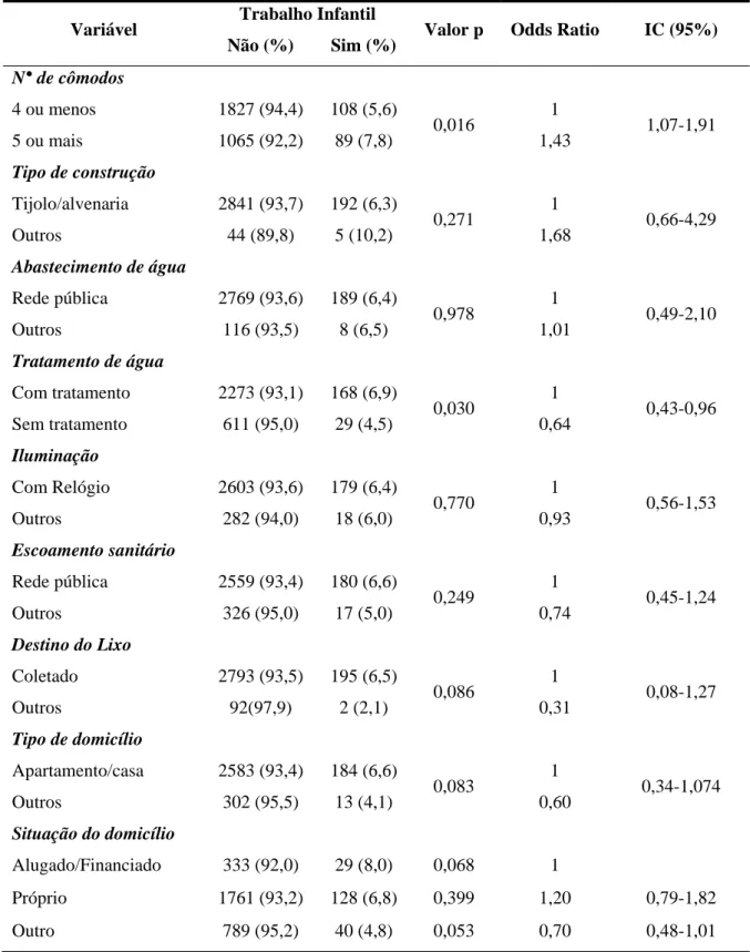 Tabela 1- Características do domicílio das famílias inscritas no BEM-BH  (2003-2006) e a presença de trabalho infantil * 