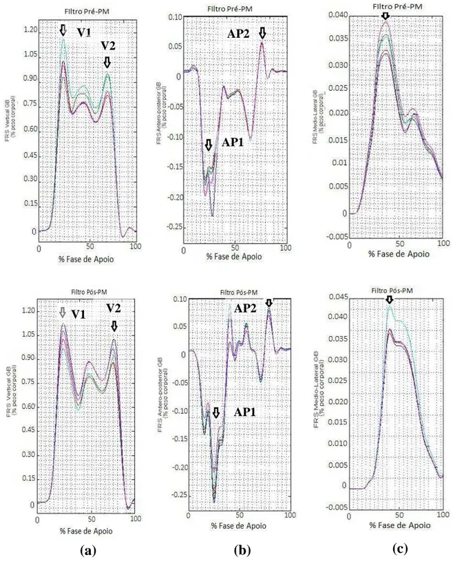 Figura  6:  Grupo  B  – Controle: Curvas temporais de FRS (a) componente vertical; (b)  componente  ântero-posterior;  e  (c)  o  componente  médio-lateral